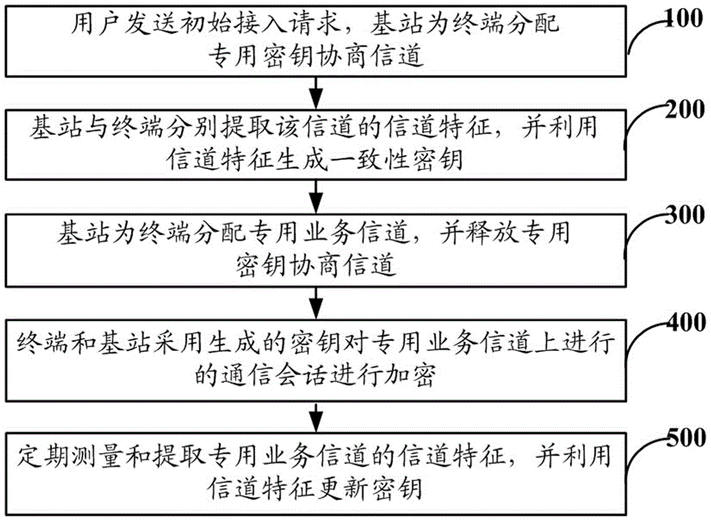 Privacy Enhancement Method for Mobile Communication Sessions Based on Physical Layer Security