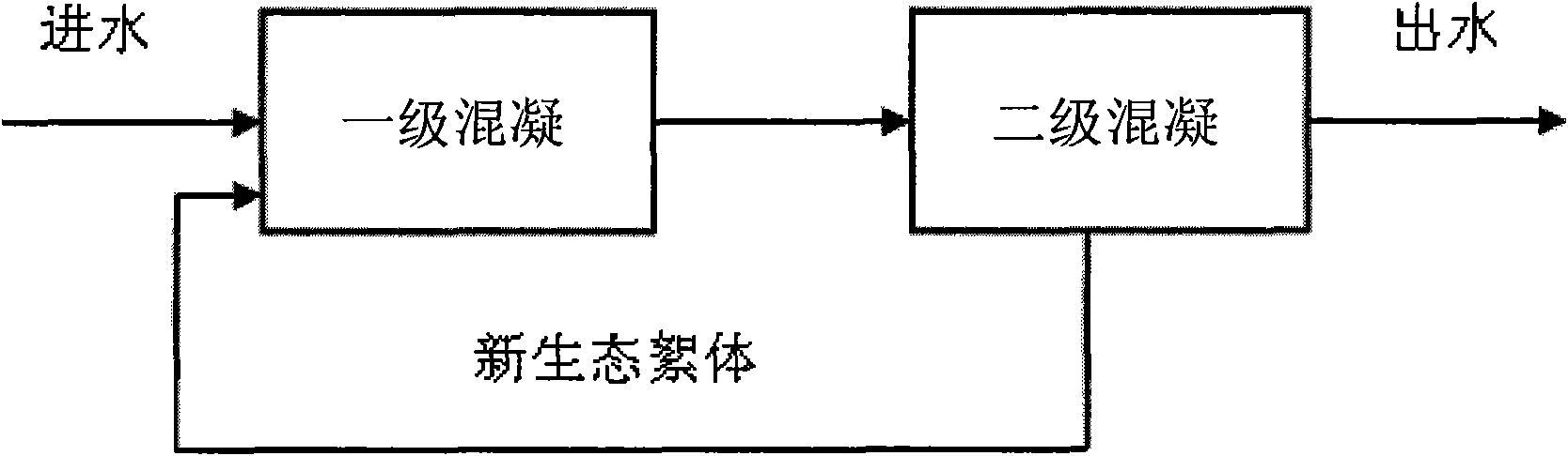 Two-stage sludge reflux enhanced coagulation technology