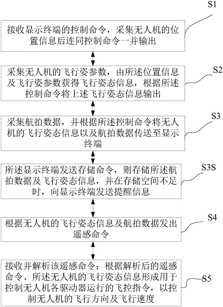 Unmanned aerial vehicle flight control method and control system