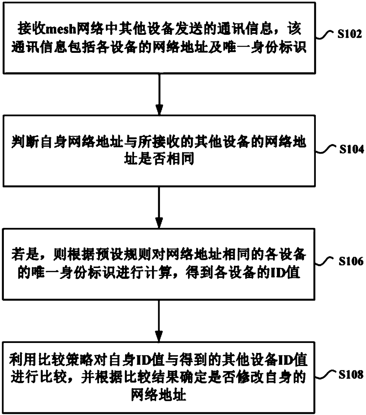 Network distribution method, device and system