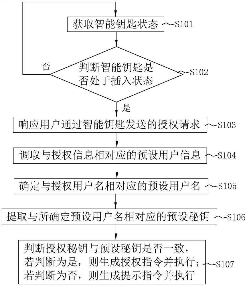 Locking control method, system and device for intelligent well cover and storage medium