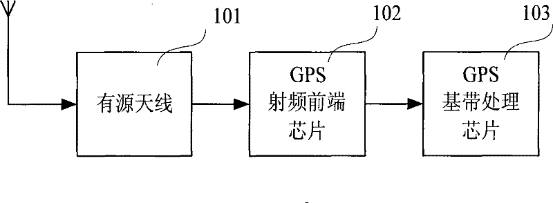 Radio frequency integrated GPS active antenna