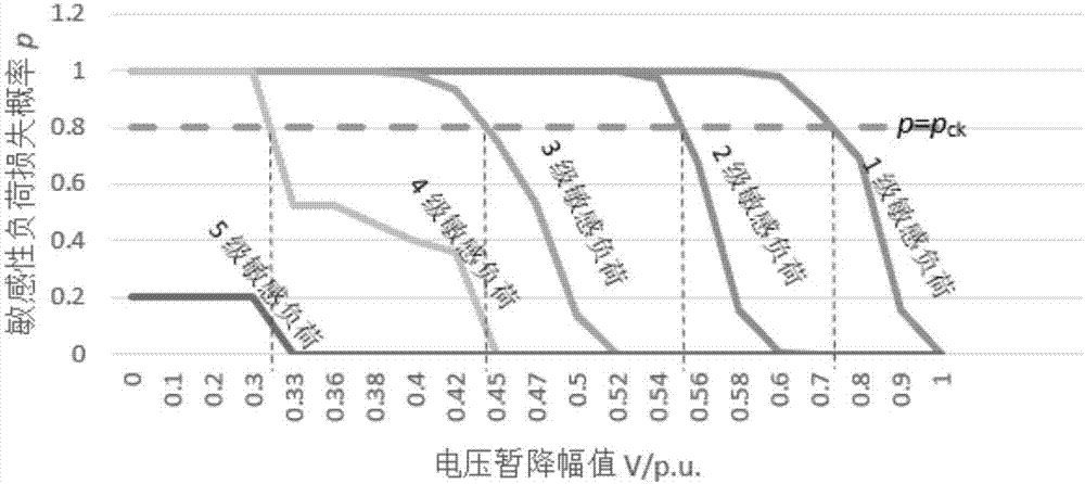 Power distribution network planning method giving consideration to load sensitivity grading and probabilistic loss