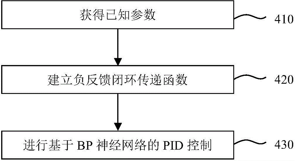 Method for coating photoresist film and coating equipment using method