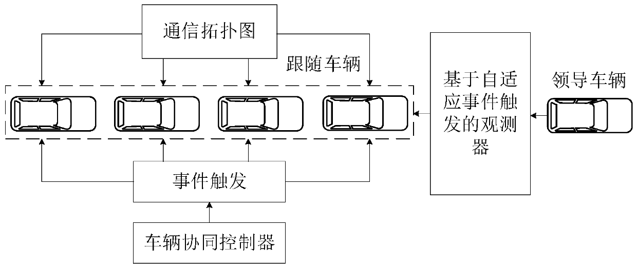 Traffic flow distributed cooperative formation control method based on adaptive event triggering
