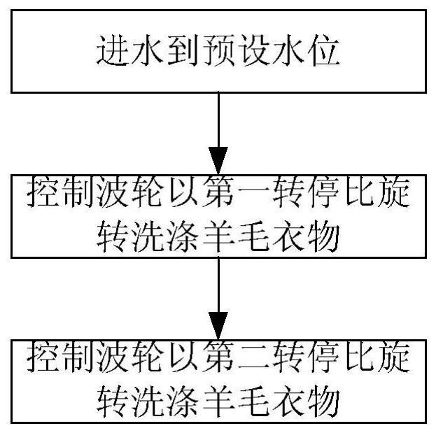 Method for washing woolen clothes by washing machine and washing machine