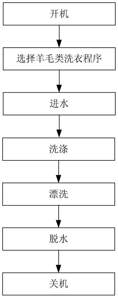 Method for washing woolen clothes by washing machine and washing machine