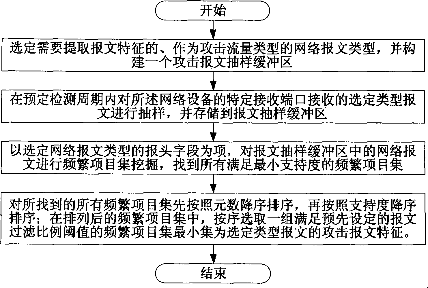 Method and unit for extracting traffic attack message characteristics on network equipment