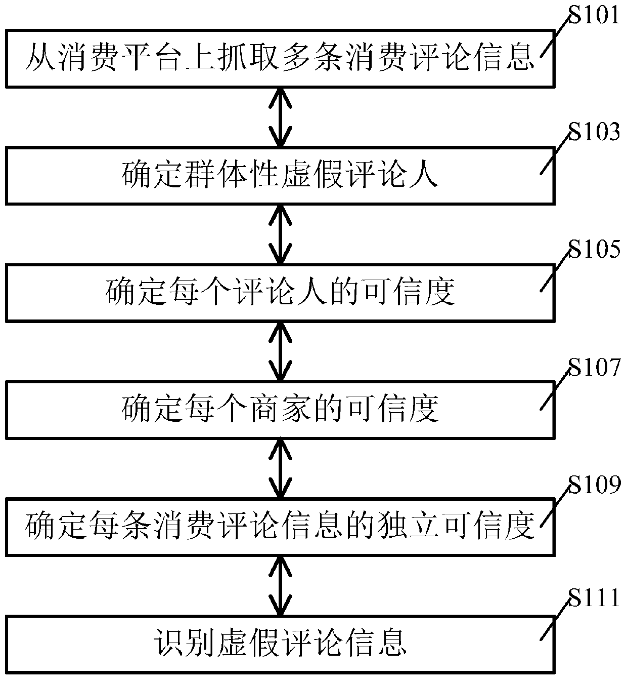 A method and device for identifying false review information applied to a consumer platform