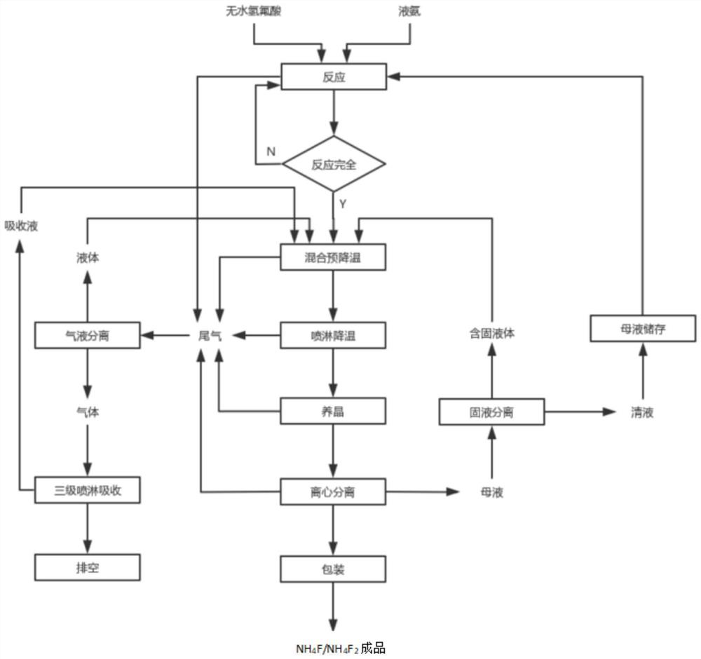 Crystallization method of ammonium fluoride or ammonium bifluoride