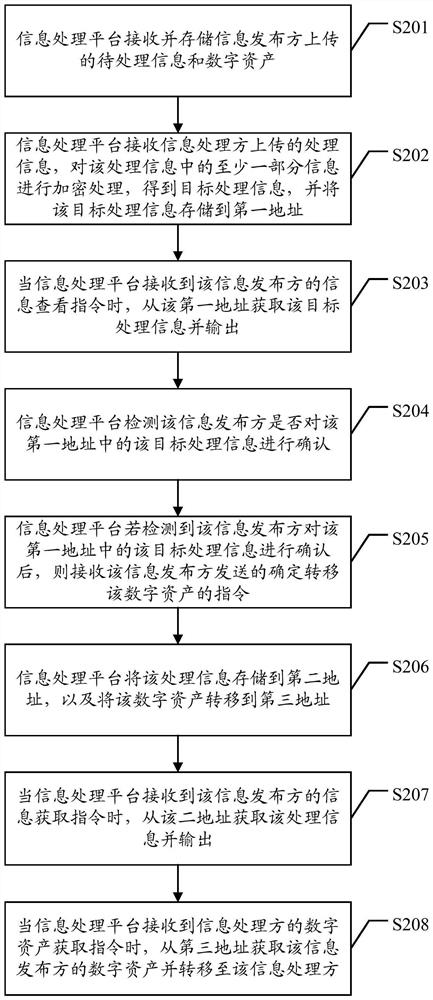 Information processing method and platform and computer readable medium