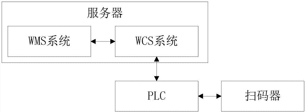 Logistics conveying line control method