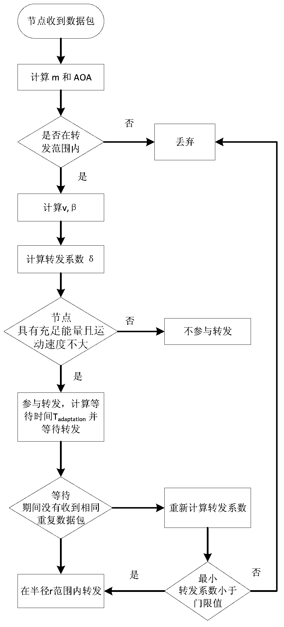 Energy-saving routing method for underwater sensor network on basis of vector forwarding