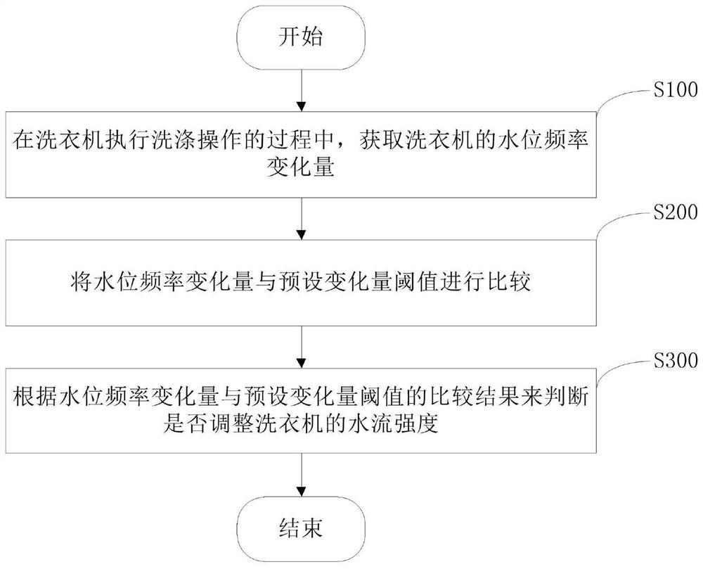 Control method for washing equipment