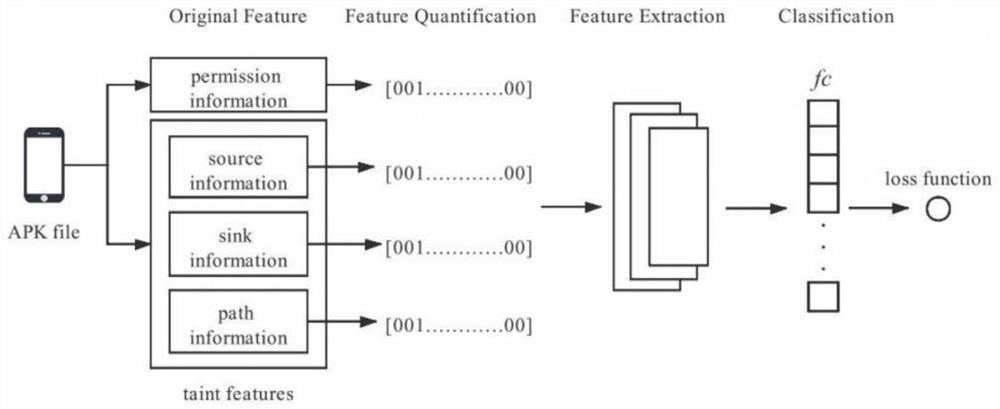 Machine learning malicious software detection method based on privilege features and taint features