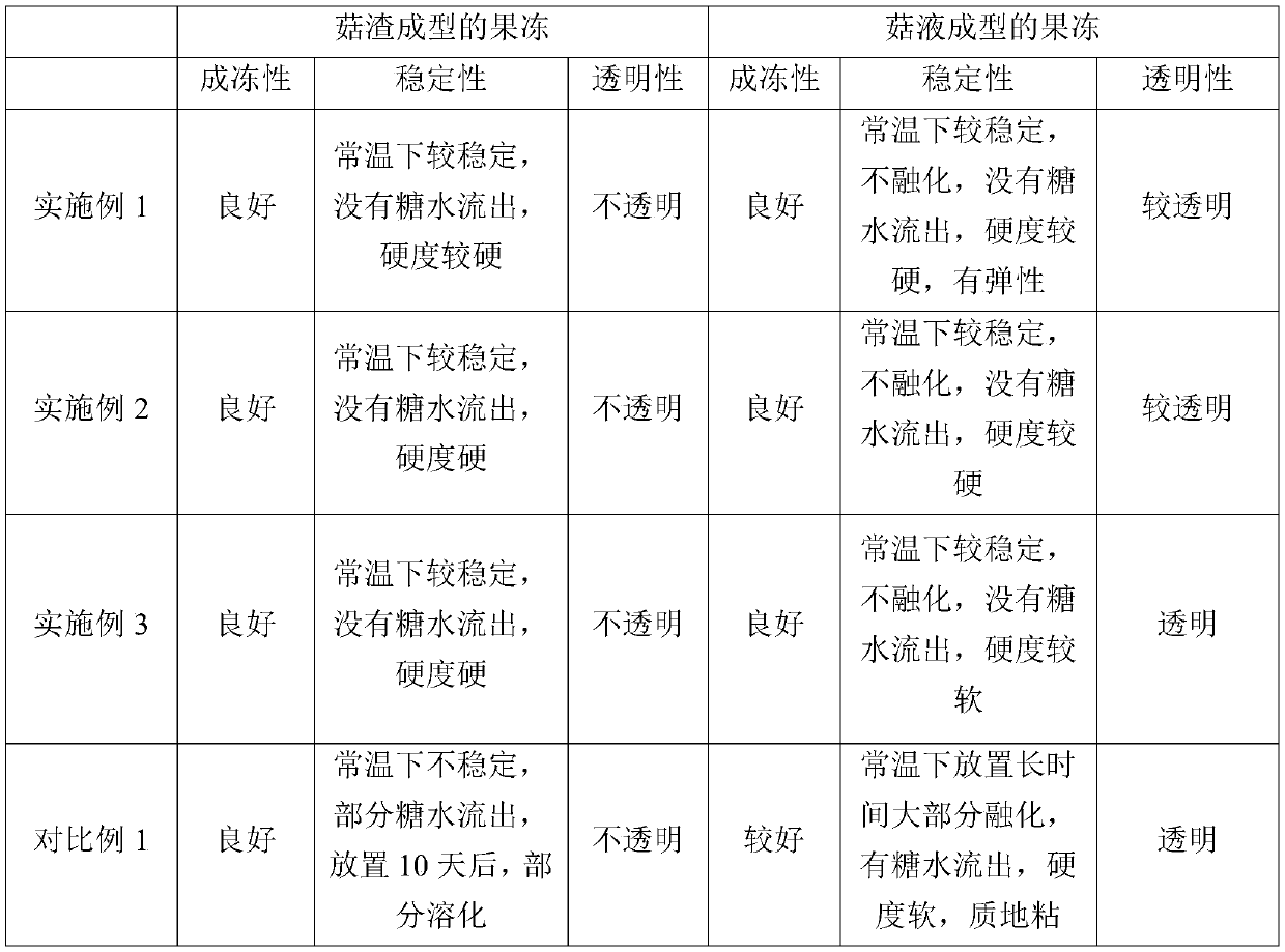 Preparation method of hericium erinaceus jelly