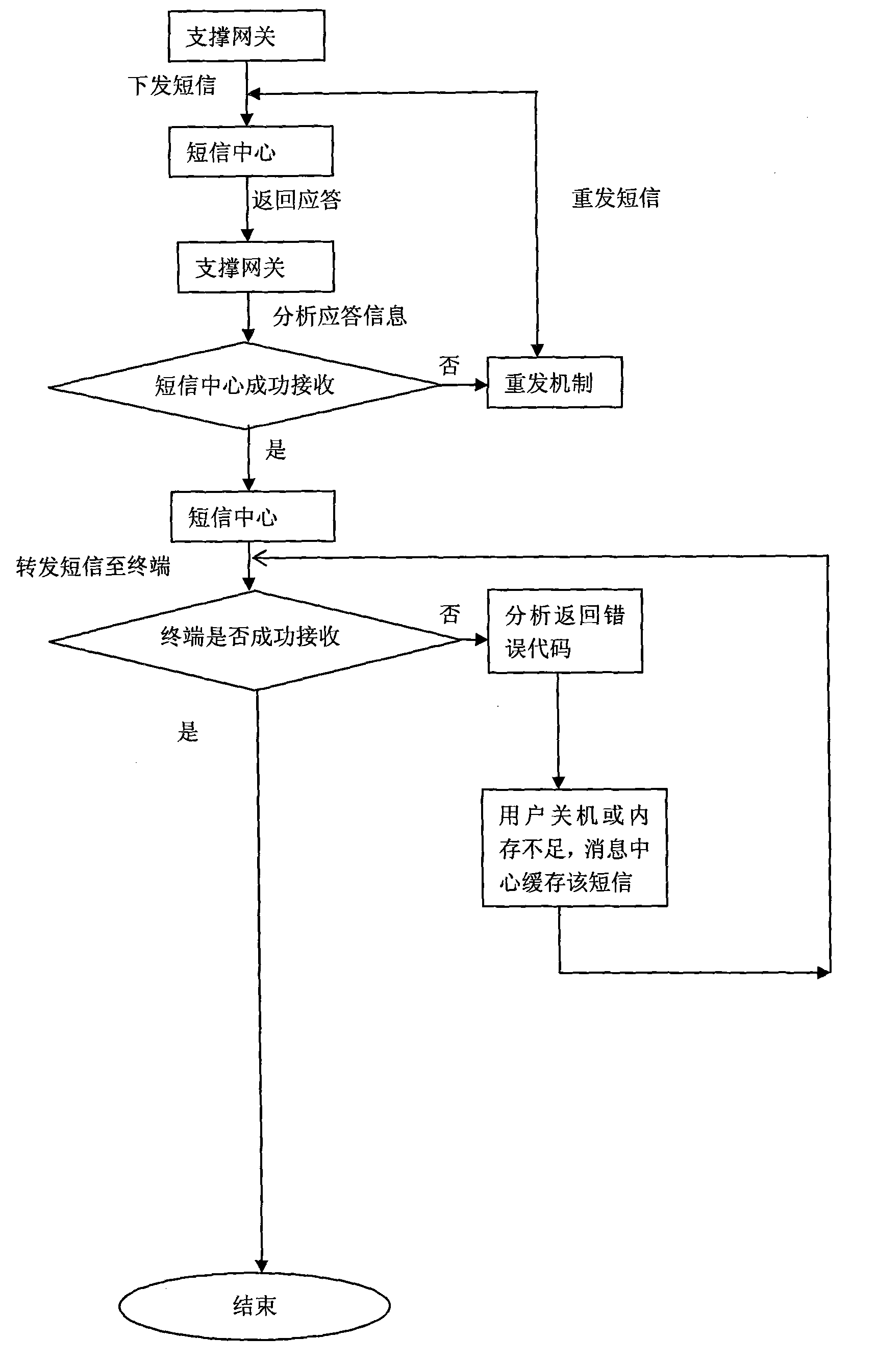 Method for guaranteeing sending message arrival of service support system