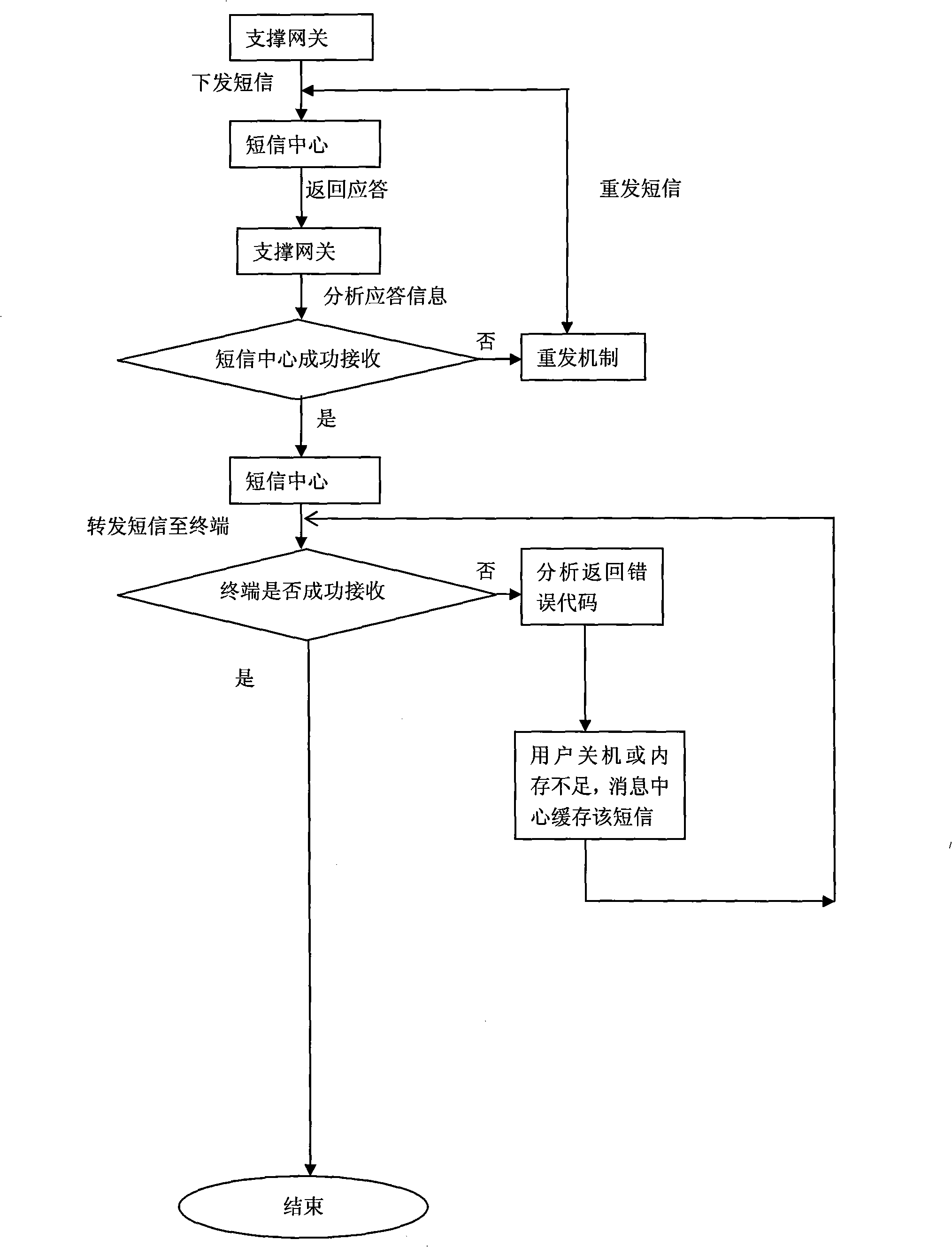 Method for guaranteeing sending message arrival of service support system