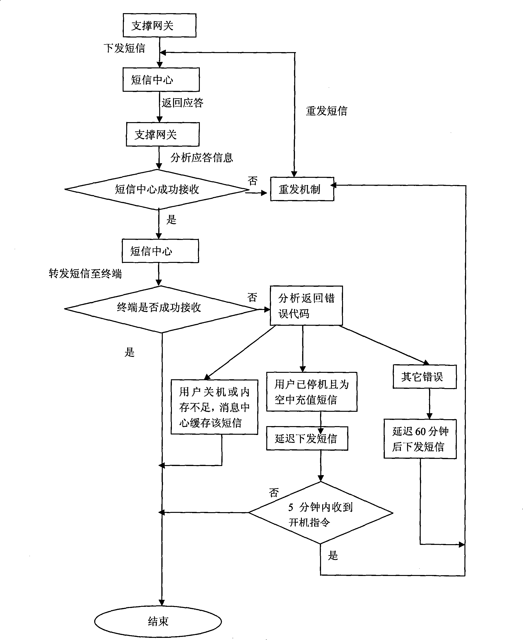 Method for guaranteeing sending message arrival of service support system