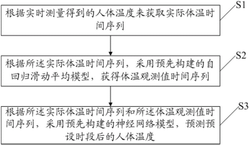 Body temperature measuring method and device