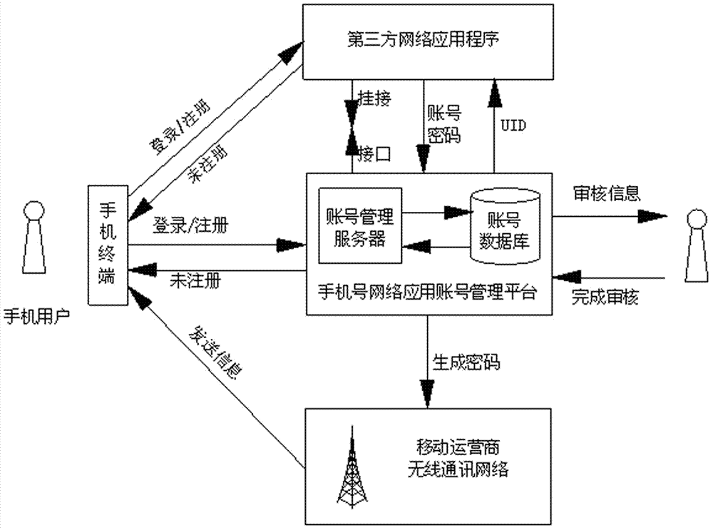 A method for automatically registering a mobile phone number as a network application account