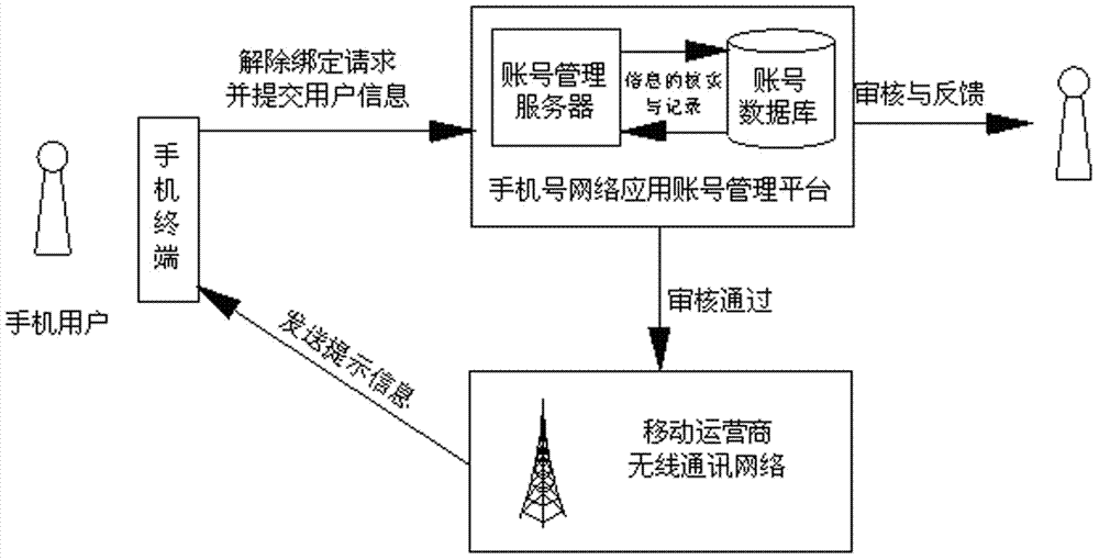 A method for automatically registering a mobile phone number as a network application account