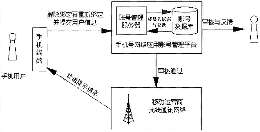 A method for automatically registering a mobile phone number as a network application account
