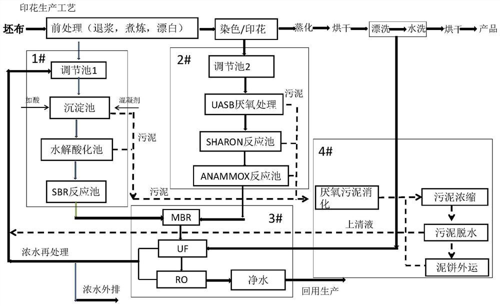 A high-nitrogen printing wastewater treatment and reuse system and its application method