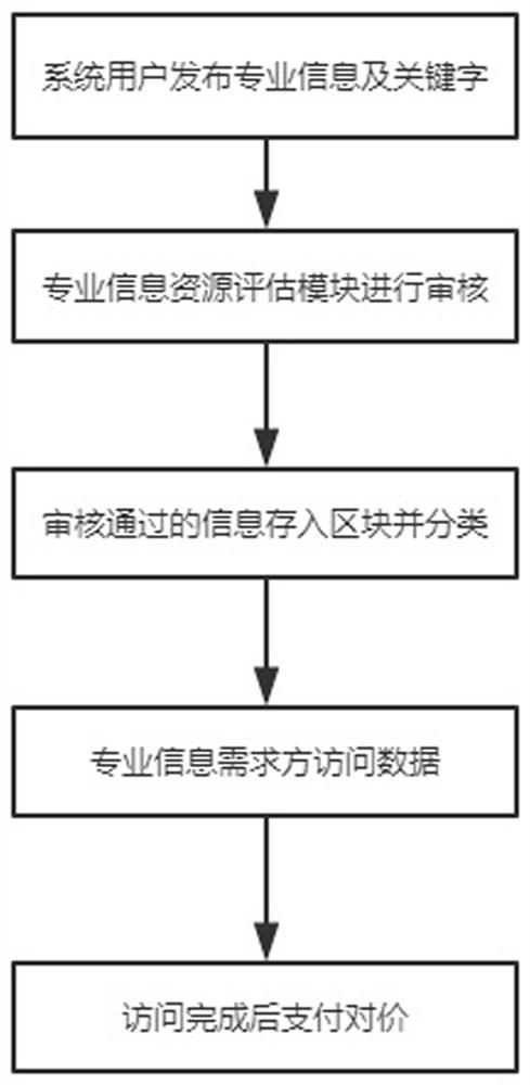 Professional information resource management and transaction system