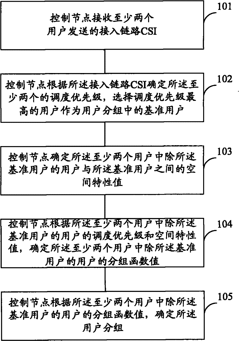 Method for selecting and grouping users in multi-antenna system, and communication device
