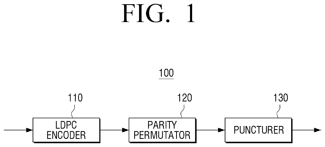 Transmitter and parity permutation method thereof