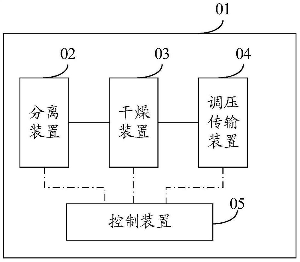 Natural gas treatment system, control method thereof and natural gas transmission system