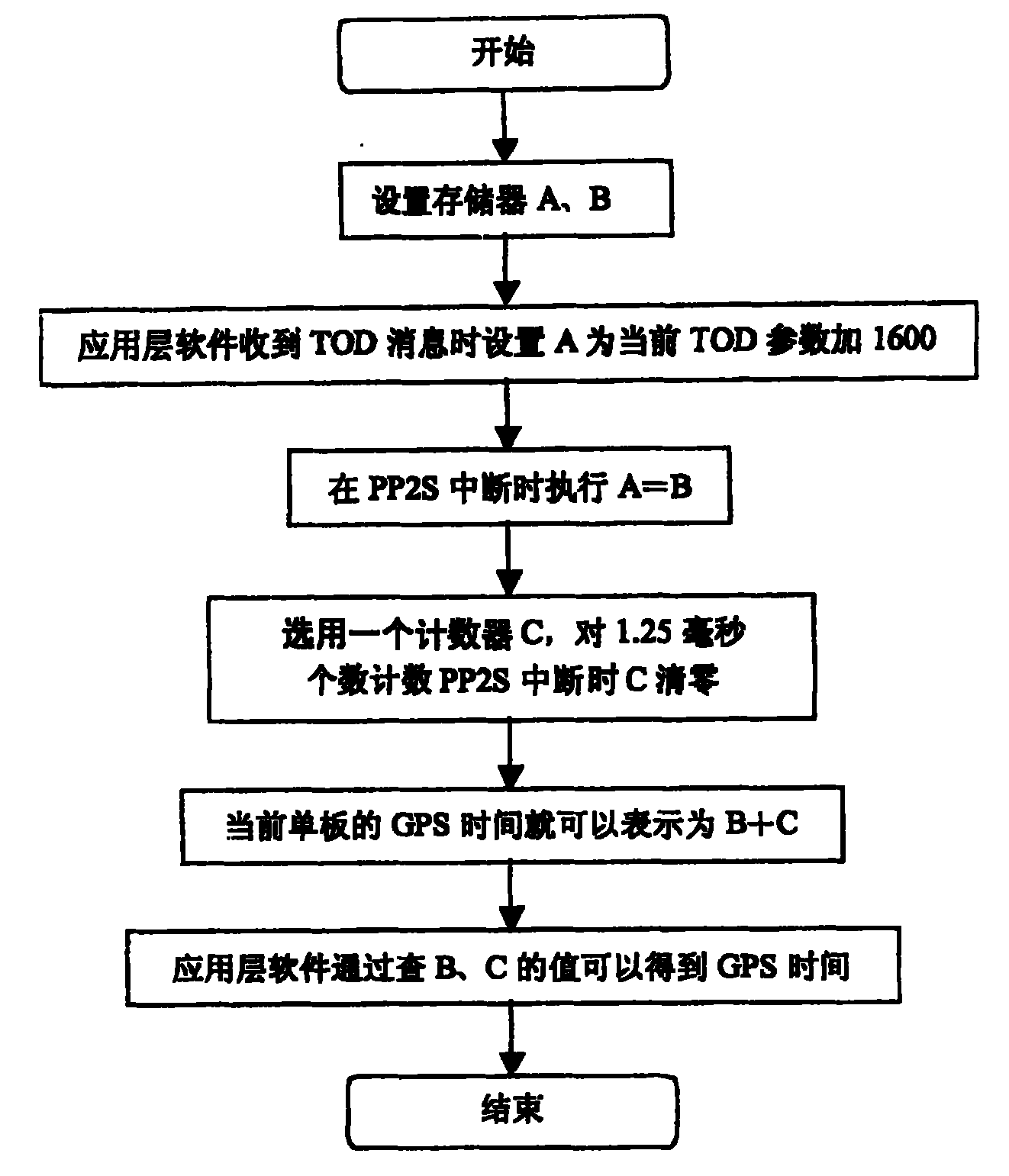 Time generating method for single board precise global positioning system