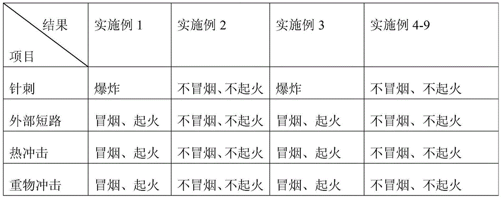 A kind of anti-lithium battery overcharging functional electrolyte and production method thereof