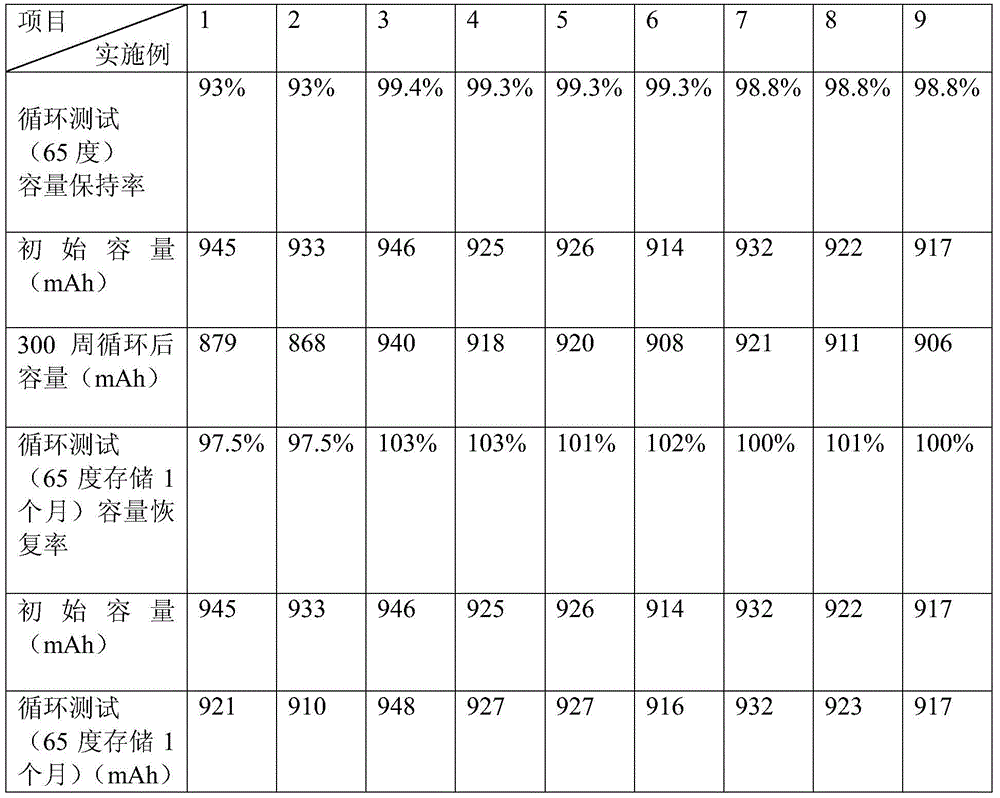 A kind of anti-lithium battery overcharging functional electrolyte and production method thereof