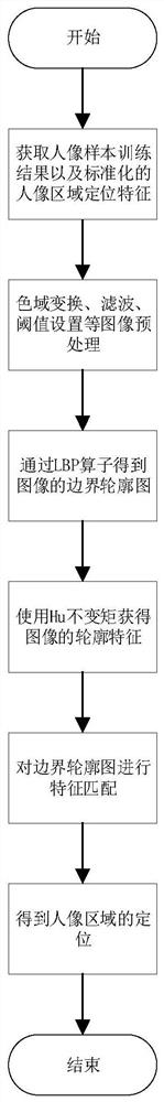 A Portrait Localization Method Based on Local 2D Pattern and Invariant Moment Search