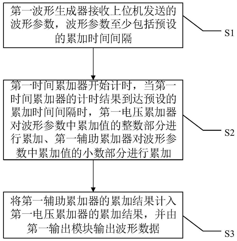 Waveform generation method for electrochemical workstation