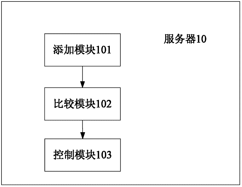 Method for controlling component access by setting priorities and server