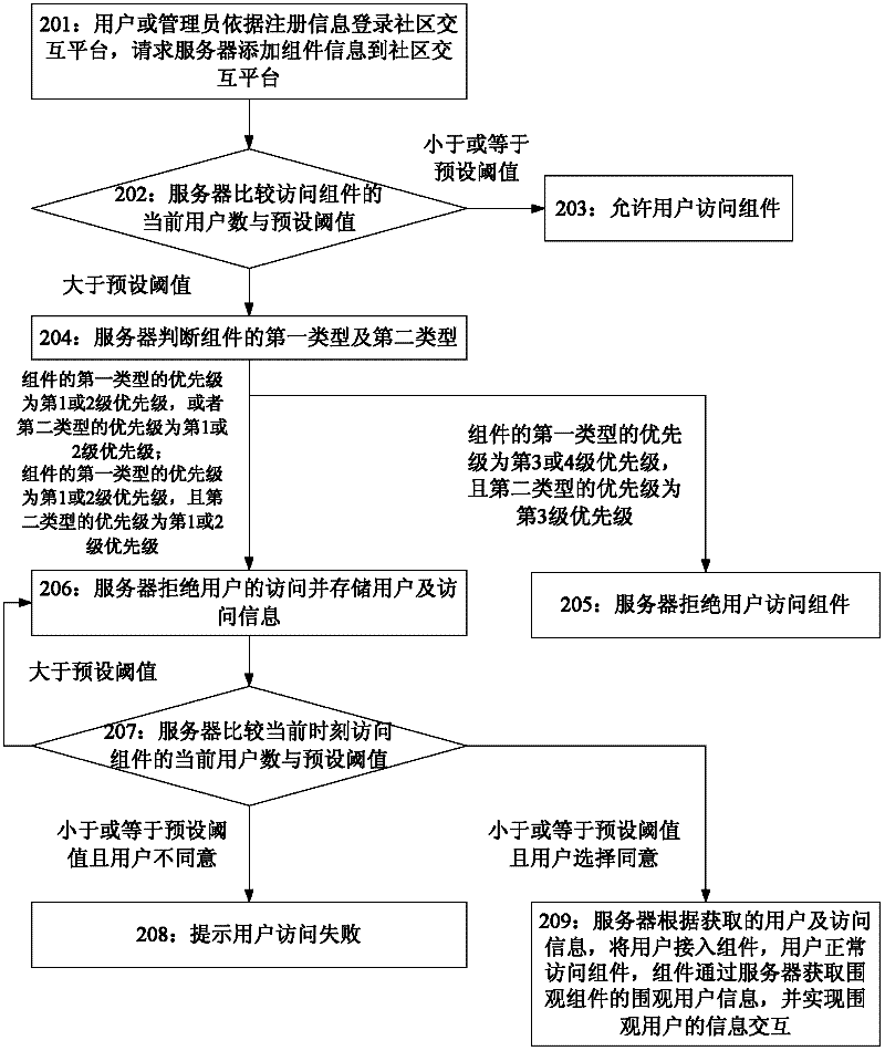 Method for controlling component access by setting priorities and server