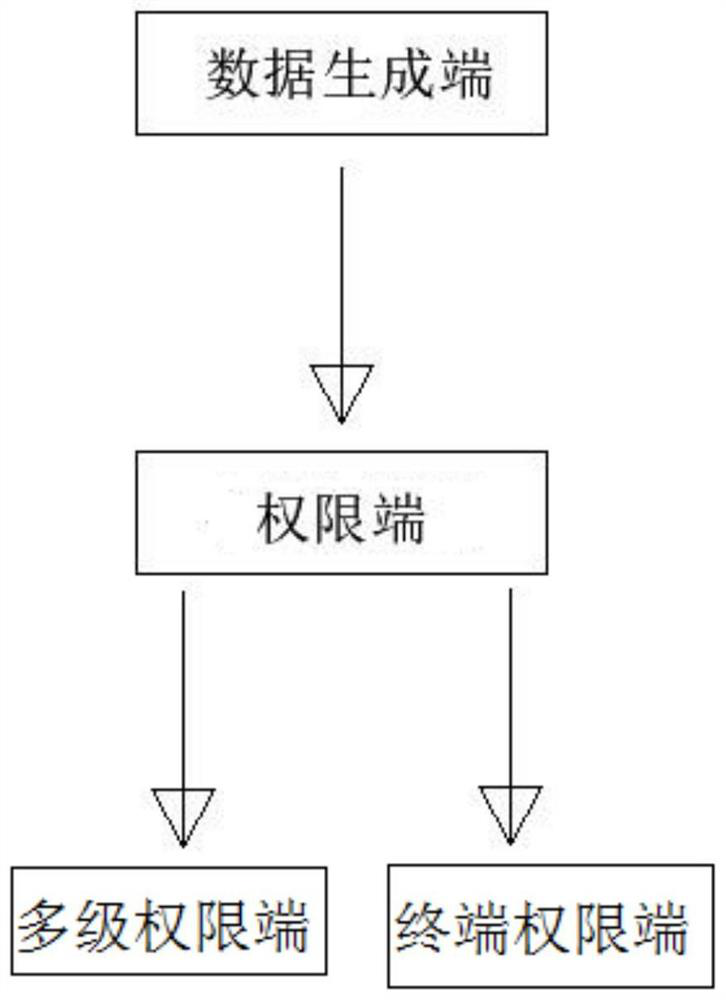 System for generating customized data and classifying data by encrypting collected data