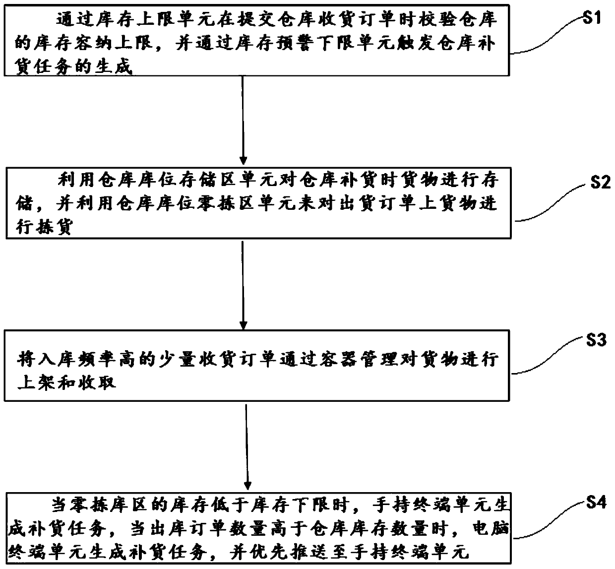 Warehouse stock sorting and separating management method and system