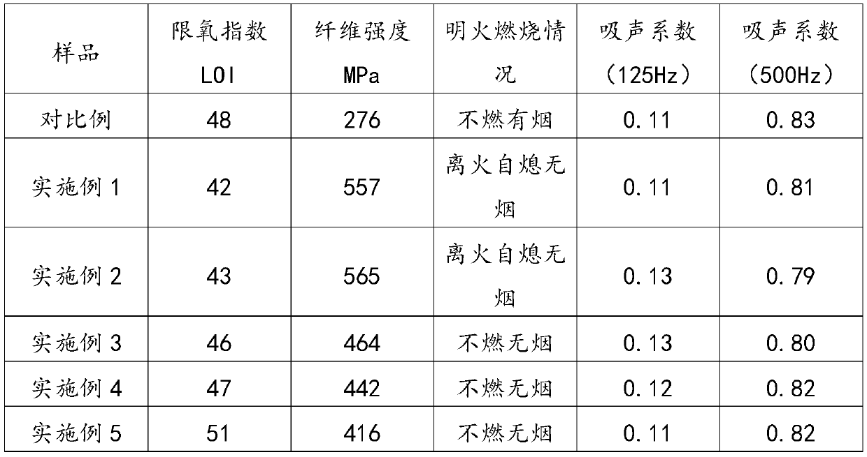 Pre-oxidized fiber and preparation method thereof