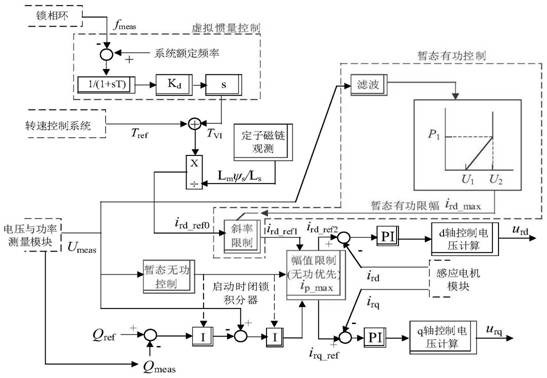 Optimal control method for system stability based on grid-friendly dfig control strategy