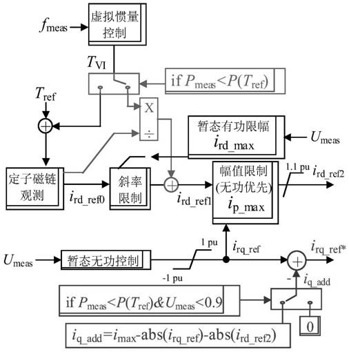 Optimal control method for system stability based on grid-friendly dfig control strategy