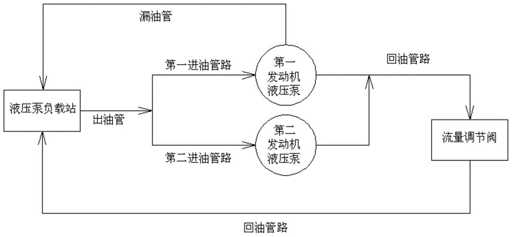 A hydraulic pump load system that can be used for simultaneous ground test runs of two types of aero-engines