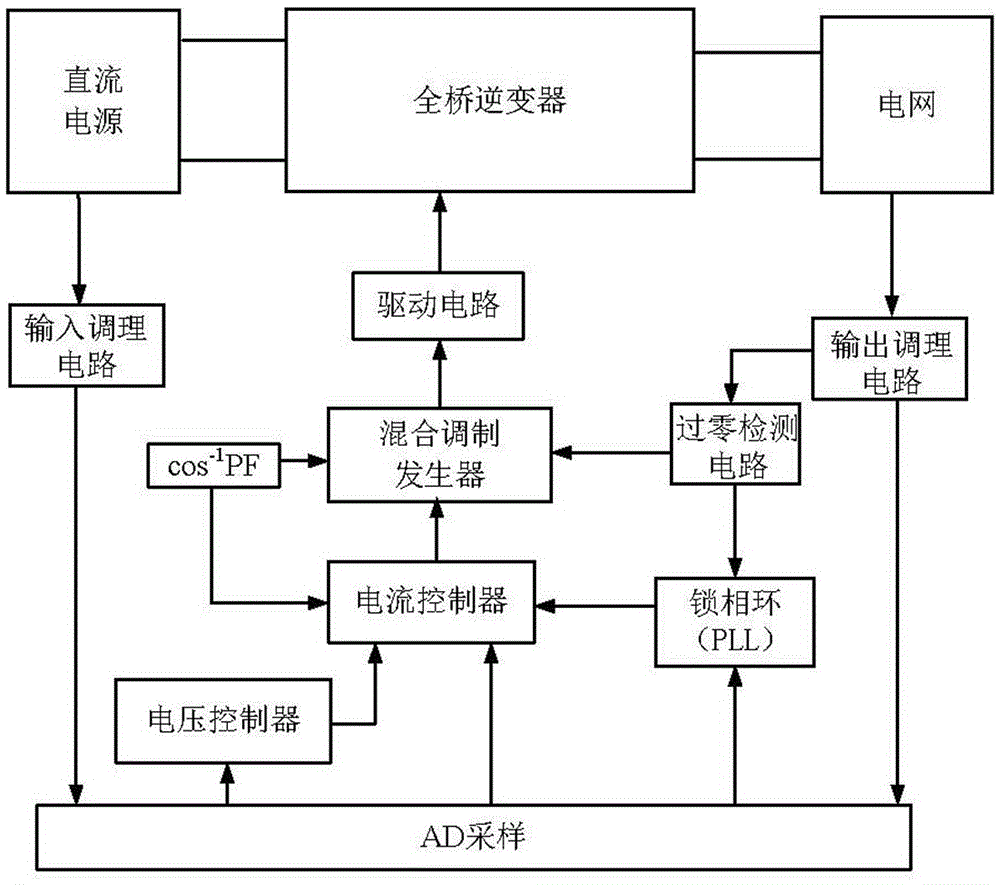 A grid-connected inverter hybrid modulation device and modulation method thereof