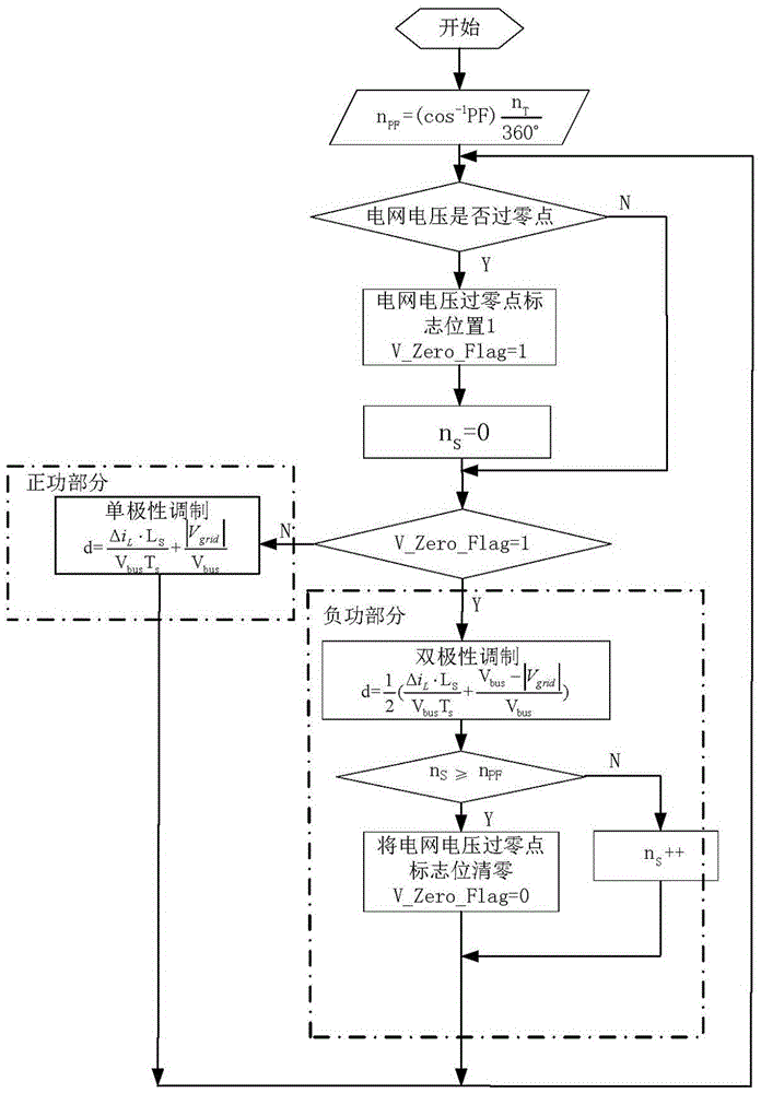 A grid-connected inverter hybrid modulation device and modulation method thereof