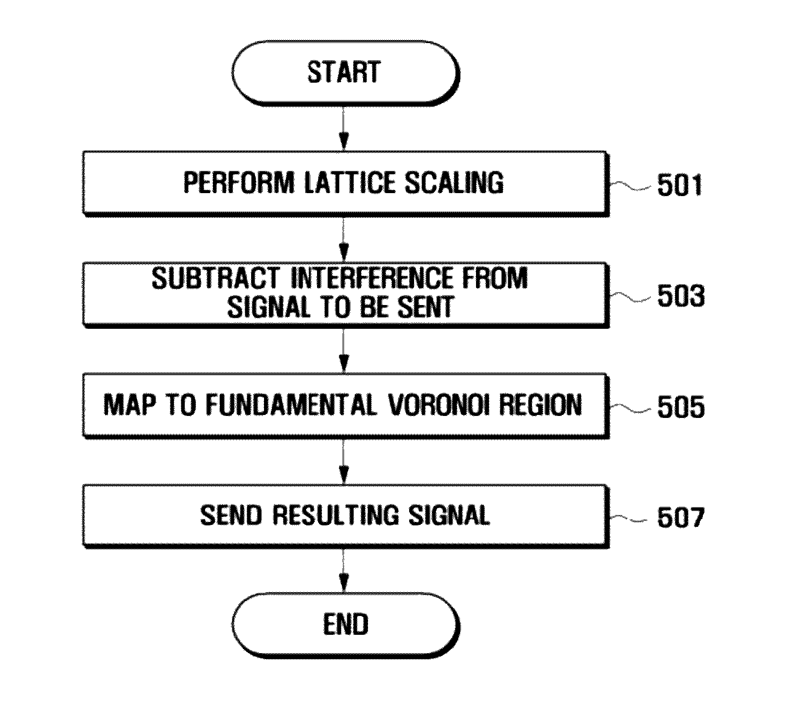 Method of dirty paper coding using nested lattice codes