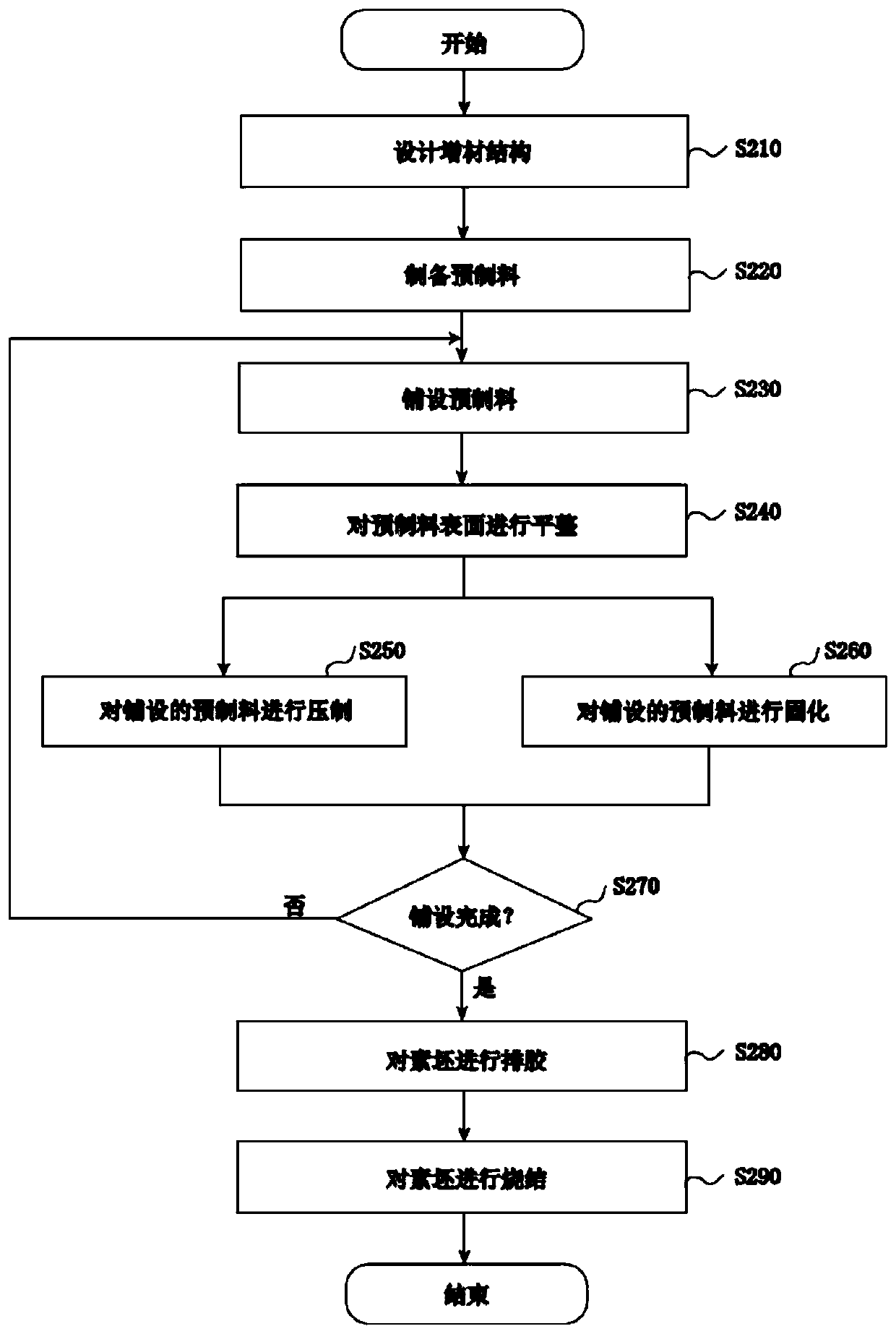 Preparation method and apparatus of composite laser gain medium