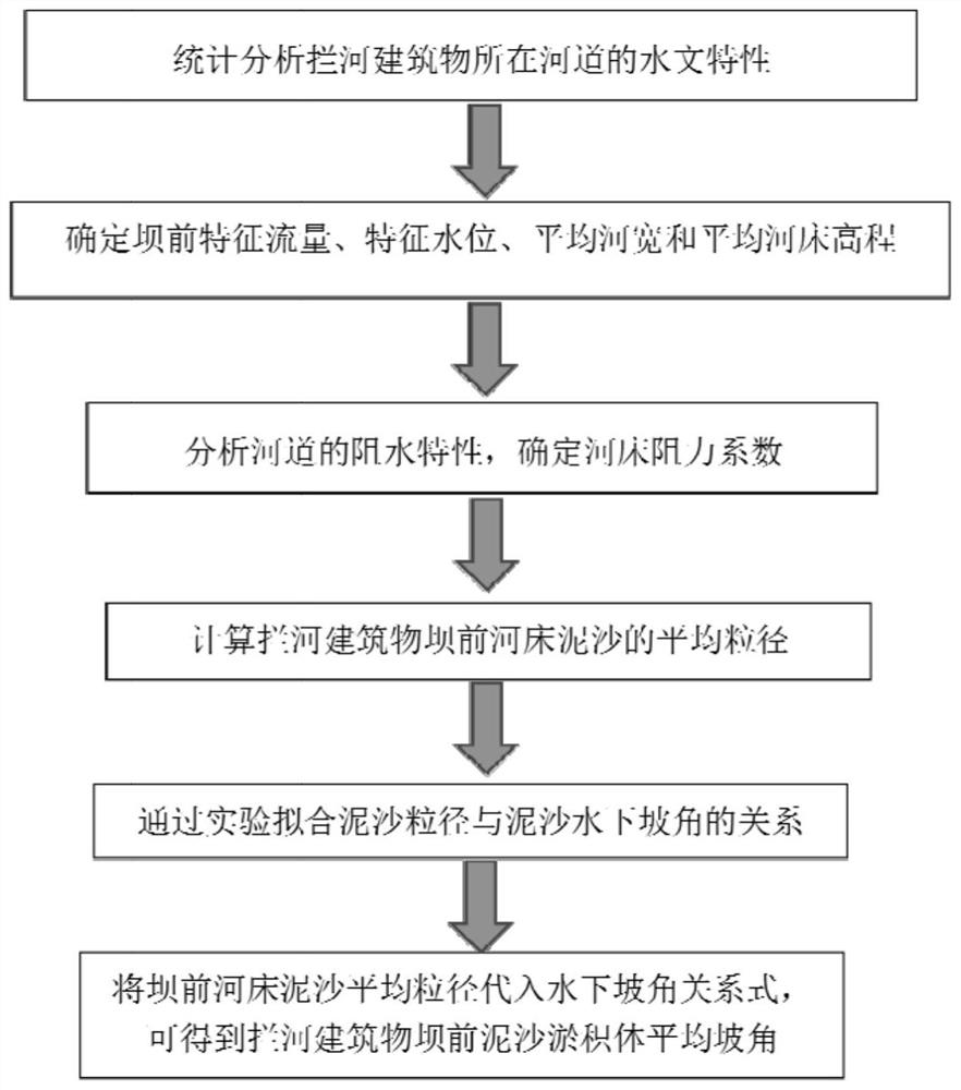 Method for determining average slope angle of sediment deposits in front of dam of river retaining building